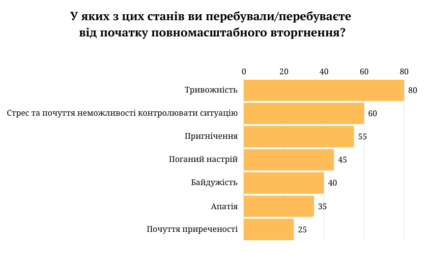 Тривожні стани студентів